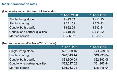 super winz|nz superannuation rates 2022 2023.